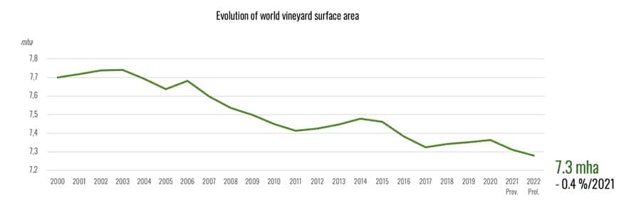Les surfaces de vignes dans le monde depuis 2000 - Source OIV
